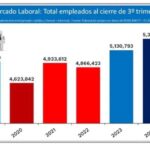 Gobierno celebra creación de 172 mil puestos de trabajo en 2024
