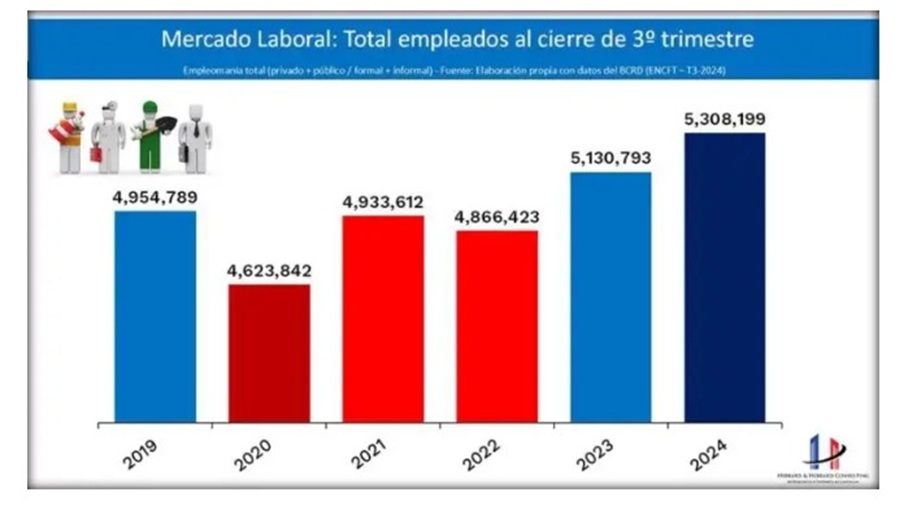 Gobierno celebra creación de 172 mil puestos de trabajo en 2024